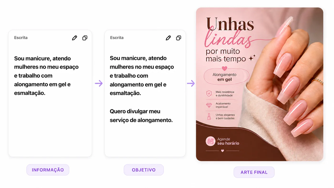 Informação do negócio, objetivo da publicação e arte final criada